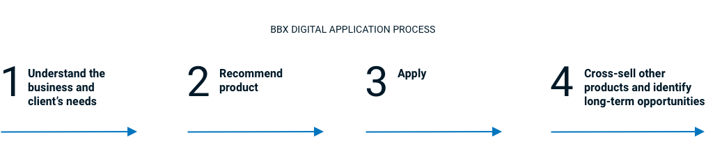 BBX Digital Account Opening Flow