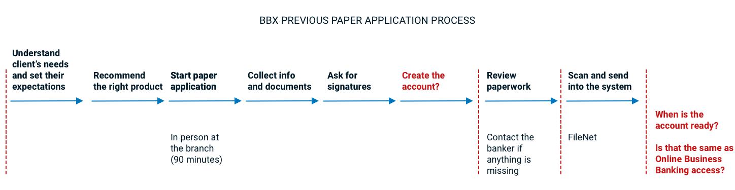 Previous Paper Application Steps